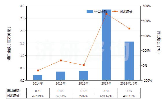 2014-2018年3月中國鍶的碳酸鹽(HS28369200)進(jìn)口總額及增速統(tǒng)計